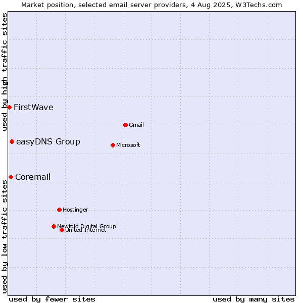 Market position of easyDNS Group vs. Coremail vs. FirstWave