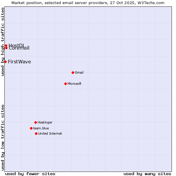 Market position of Coremail vs. HostDL vs. FirstWave