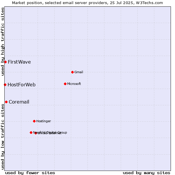 Market position of Coremail vs. FirstWave vs. HostForWeb