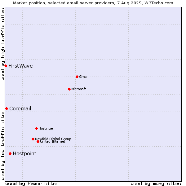 Market position of Hostpoint vs. Coremail vs. FirstWave