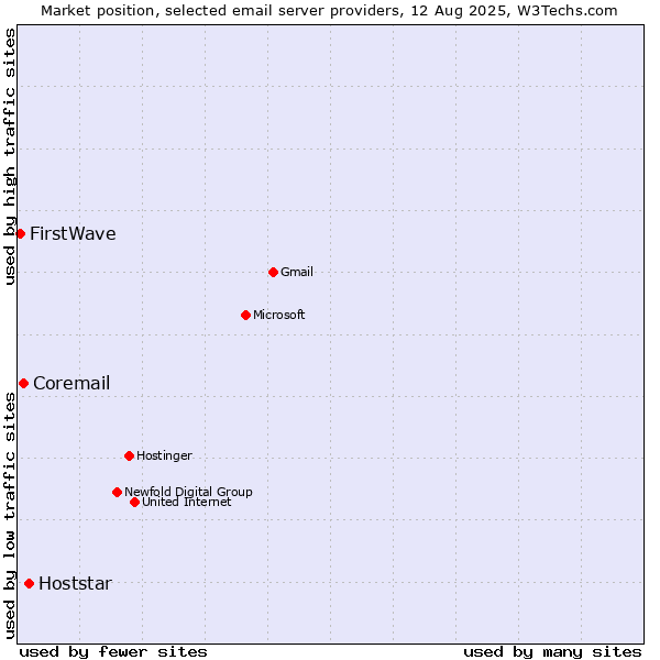 Market position of Hoststar vs. Coremail vs. FirstWave