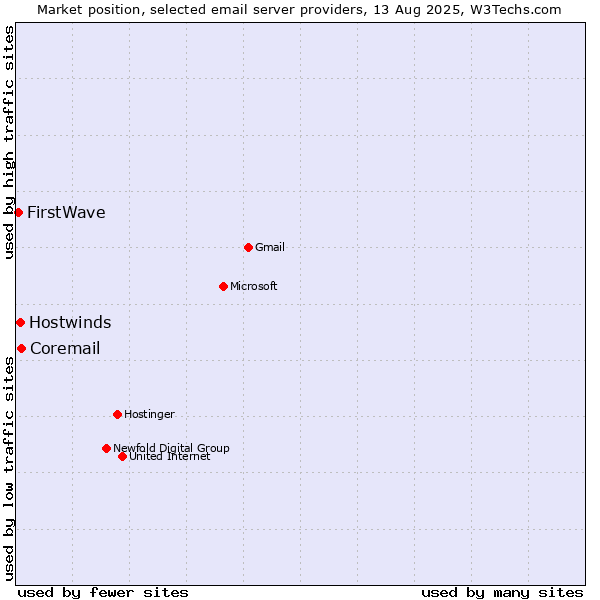 Market position of Coremail vs. Hostwinds vs. FirstWave