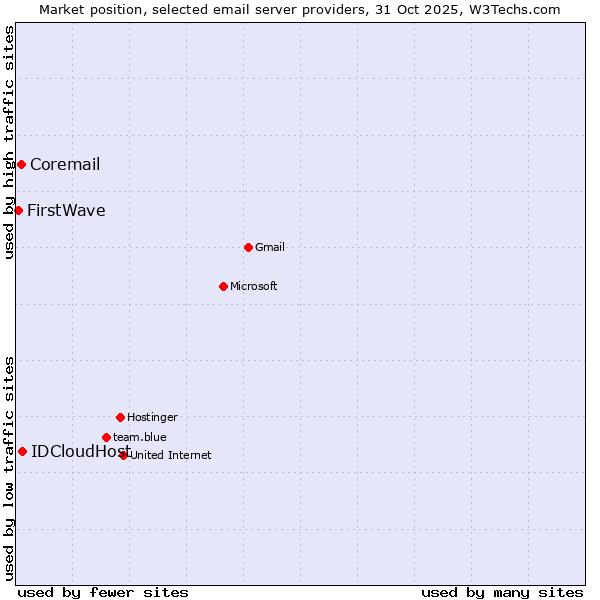 Market position of IDCloudHost vs. Coremail vs. FirstWave