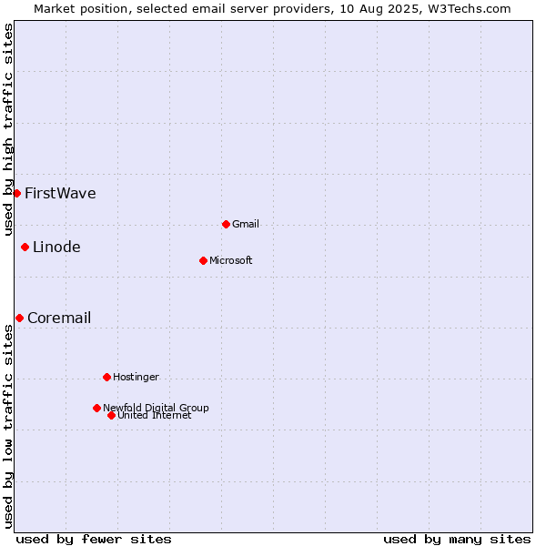 Market position of Linode vs. Coremail vs. FirstWave