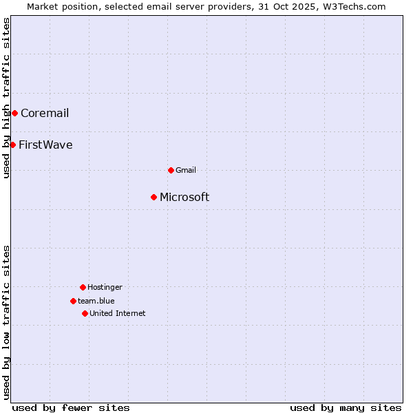 Market position of Microsoft vs. Coremail vs. FirstWave