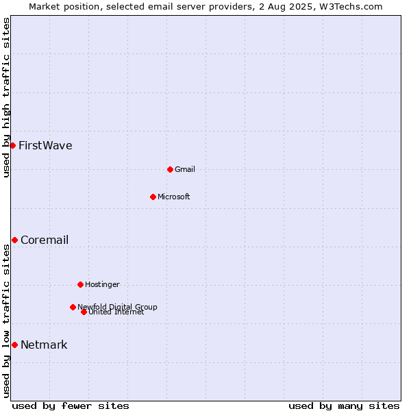 Market position of Netmark vs. Coremail vs. FirstWave