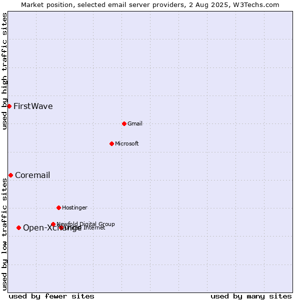 Market position of Open-Xchange vs. Coremail vs. FirstWave