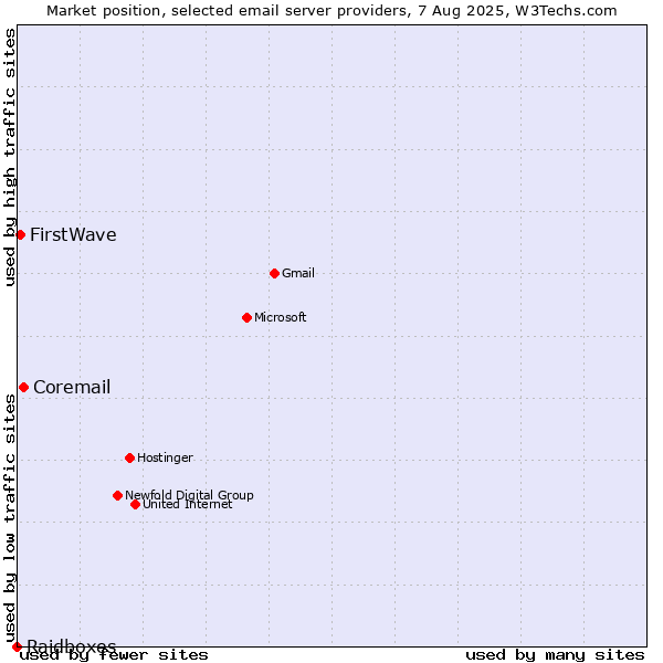 Market position of Coremail vs. FirstWave vs. Raidboxes