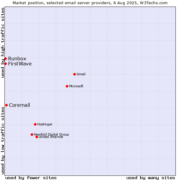 Market position of Coremail vs. Runbox vs. FirstWave
