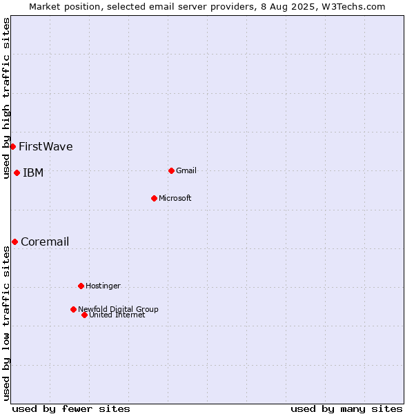 Market position of IBM vs. Coremail vs. FirstWave