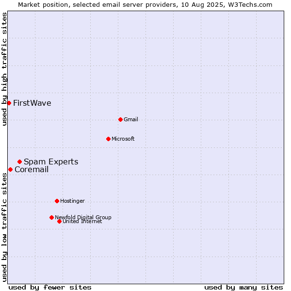 Market position of Spam Experts vs. Coremail vs. FirstWave