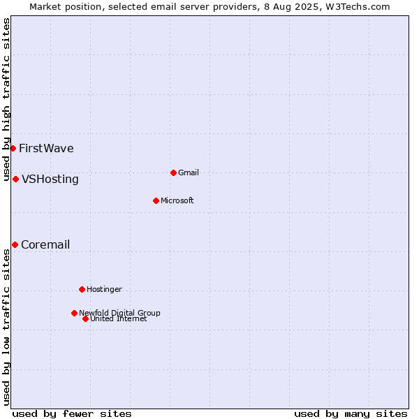 Market position of VSHosting vs. Coremail vs. FirstWave