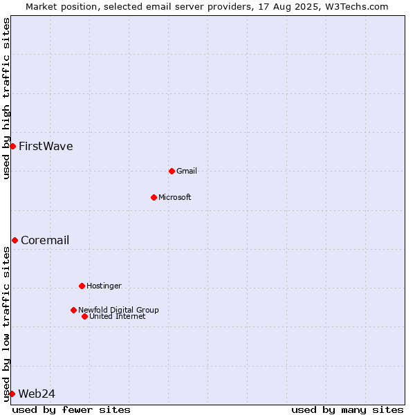Market position of Coremail vs. FirstWave vs. Web24