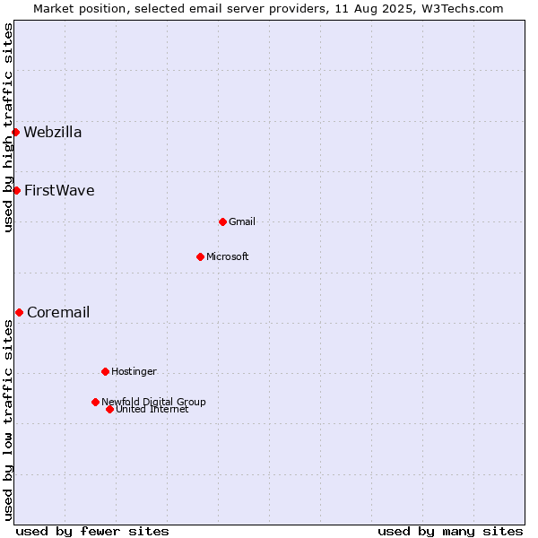 Market position of Coremail vs. FirstWave vs. Webzilla