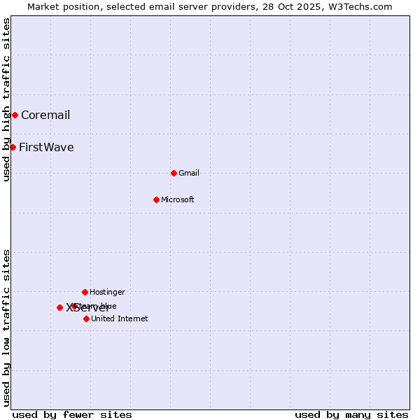 Market position of XServer vs. Coremail vs. FirstWave