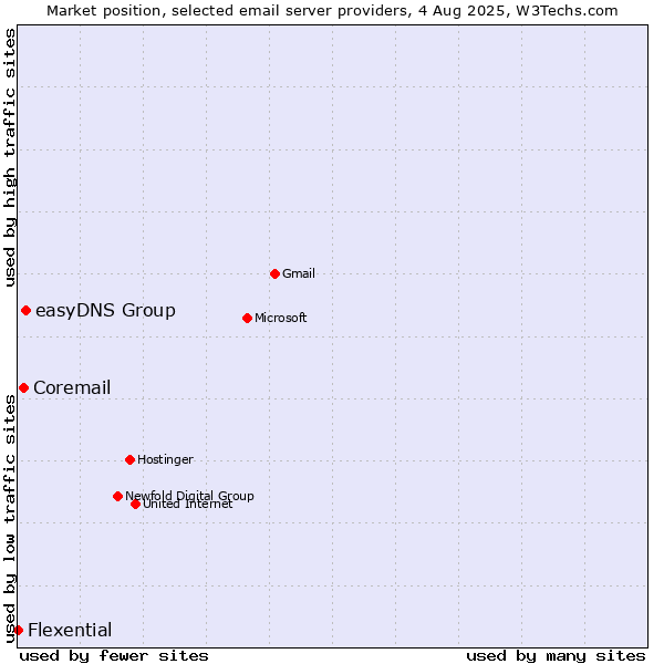 Market position of easyDNS Group vs. Coremail vs. Flexential