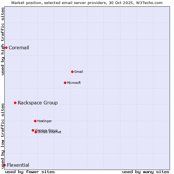 Market position of Rackspace Group vs. Coremail vs. Flexential
