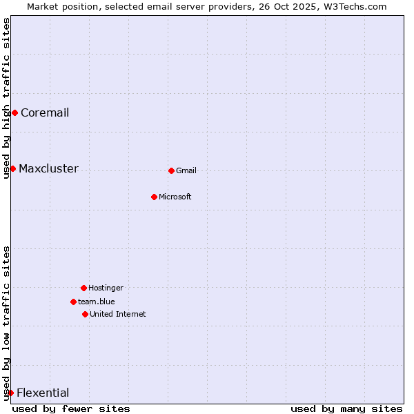 Market position of Coremail vs. Maxcluster vs. Flexential