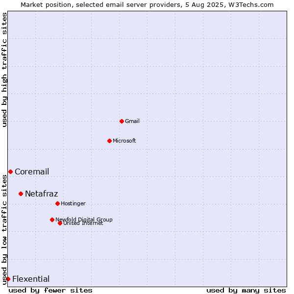 Market position of Netafraz vs. Coremail vs. Flexential