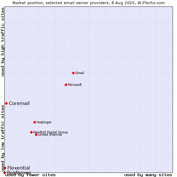 Market position of Coremail vs. Flexential vs. Raidboxes