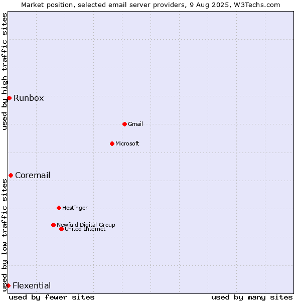 Market position of Coremail vs. Runbox vs. Flexential