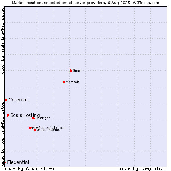 Market position of ScalaHosting vs. Coremail vs. Flexential