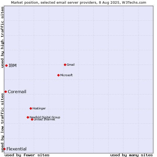 Market position of IBM vs. Coremail vs. Flexential