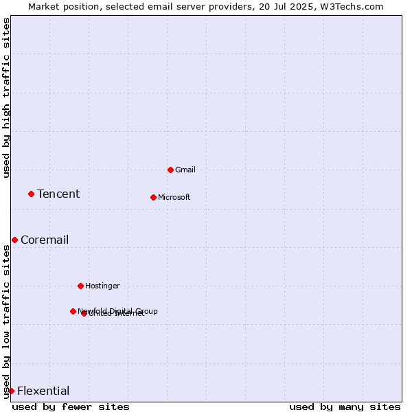 Market position of Tencent vs. Coremail vs. Flexential
