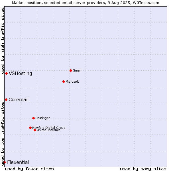 Market position of VSHosting vs. Coremail vs. Flexential