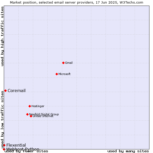Market position of Coremail vs. Flexential vs. Webhost Python