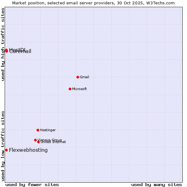Market position of Coremail vs. HostDL vs. Flexwebhosting
