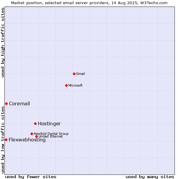 Market position of Hostinger vs. Coremail vs. Flexwebhosting