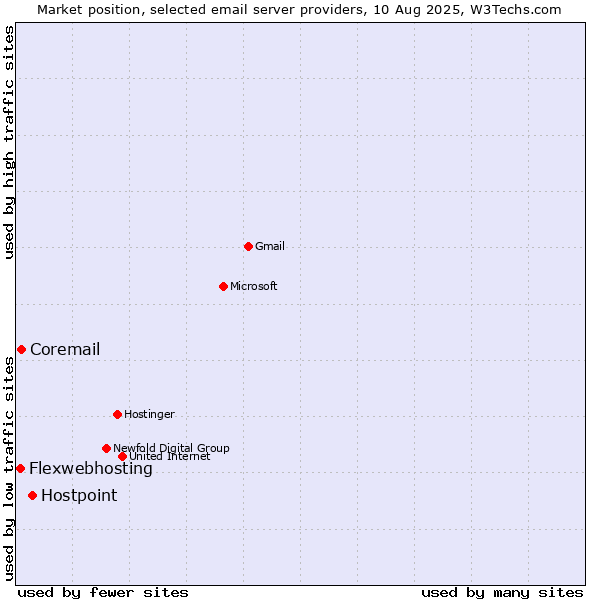 Market position of Hostpoint vs. Coremail vs. Flexwebhosting