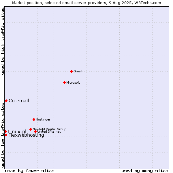 Market position of Coremail vs. Flexwebhosting vs. Linux.pl