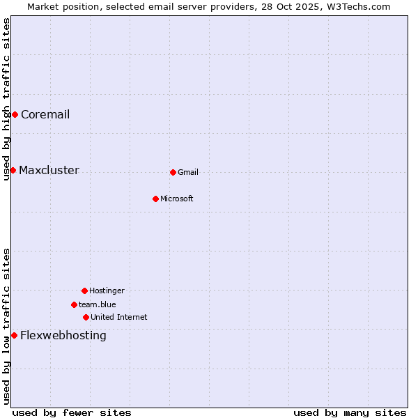 Market position of Coremail vs. Flexwebhosting vs. Maxcluster