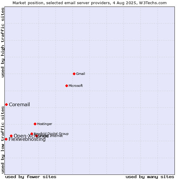 Market position of Open-Xchange vs. Coremail vs. Flexwebhosting