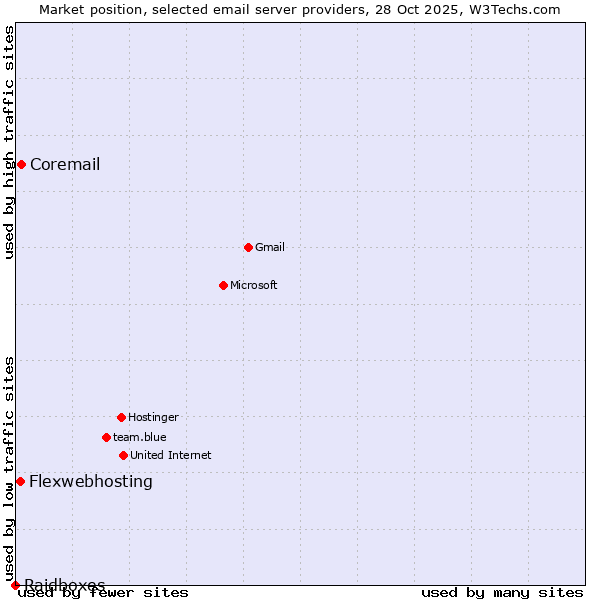 Market position of Coremail vs. Flexwebhosting vs. Raidboxes