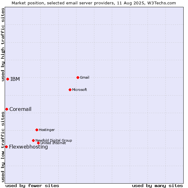 Market position of IBM vs. Coremail vs. Flexwebhosting