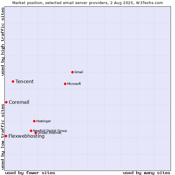 Market position of Tencent vs. Coremail vs. Flexwebhosting