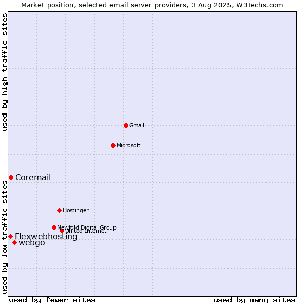 Market position of webgo vs. Coremail vs. Flexwebhosting