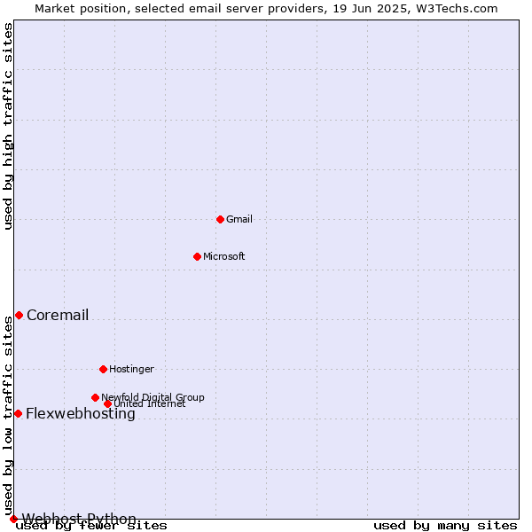 Market position of Coremail vs. Flexwebhosting vs. Webhost Python