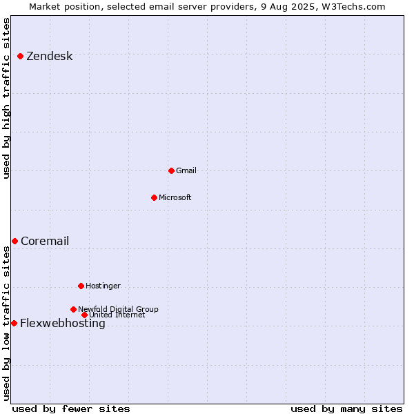 Market position of Zendesk vs. Coremail vs. Flexwebhosting