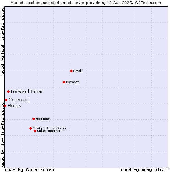 Market position of Forward Email vs. Coremail vs. Fluccs