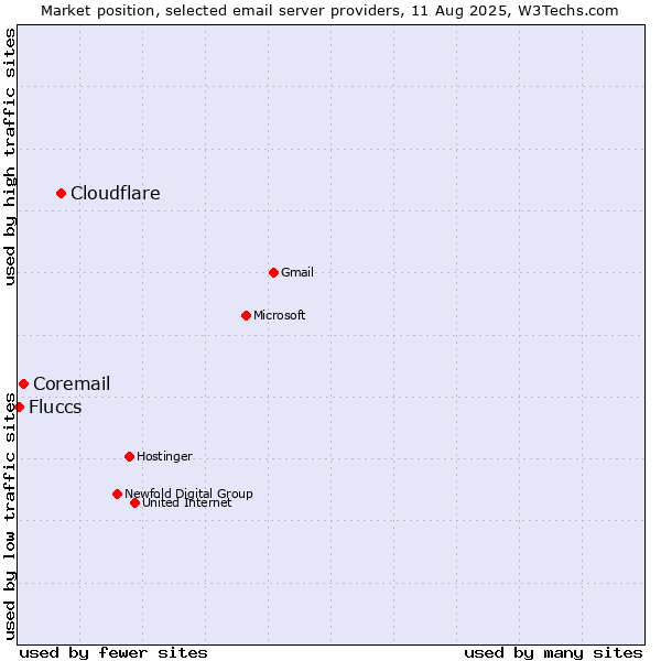 Market position of Cloudflare vs. Coremail vs. Fluccs