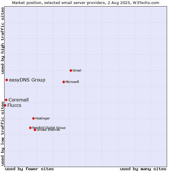 Market position of easyDNS Group vs. Coremail vs. Fluccs
