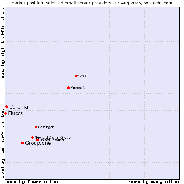 Market position of Group.one vs. Coremail vs. Fluccs