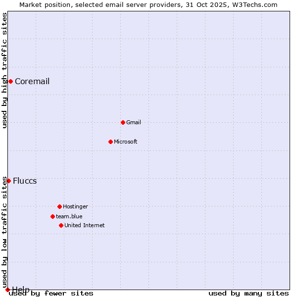 Market position of Coremail vs. Fluccs vs. Help
