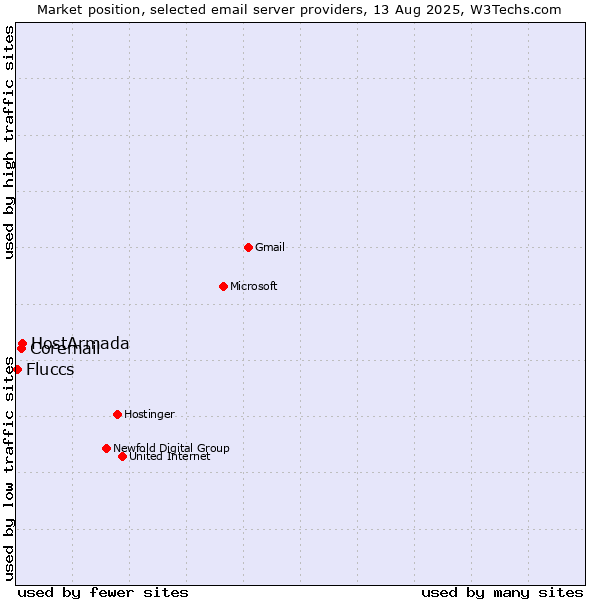 Market position of HostArmada vs. Coremail vs. Fluccs