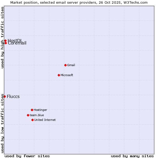 Market position of Coremail vs. HostDL vs. Fluccs