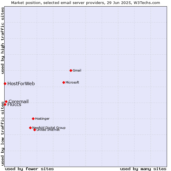 Market position of Coremail vs. HostForWeb vs. Fluccs